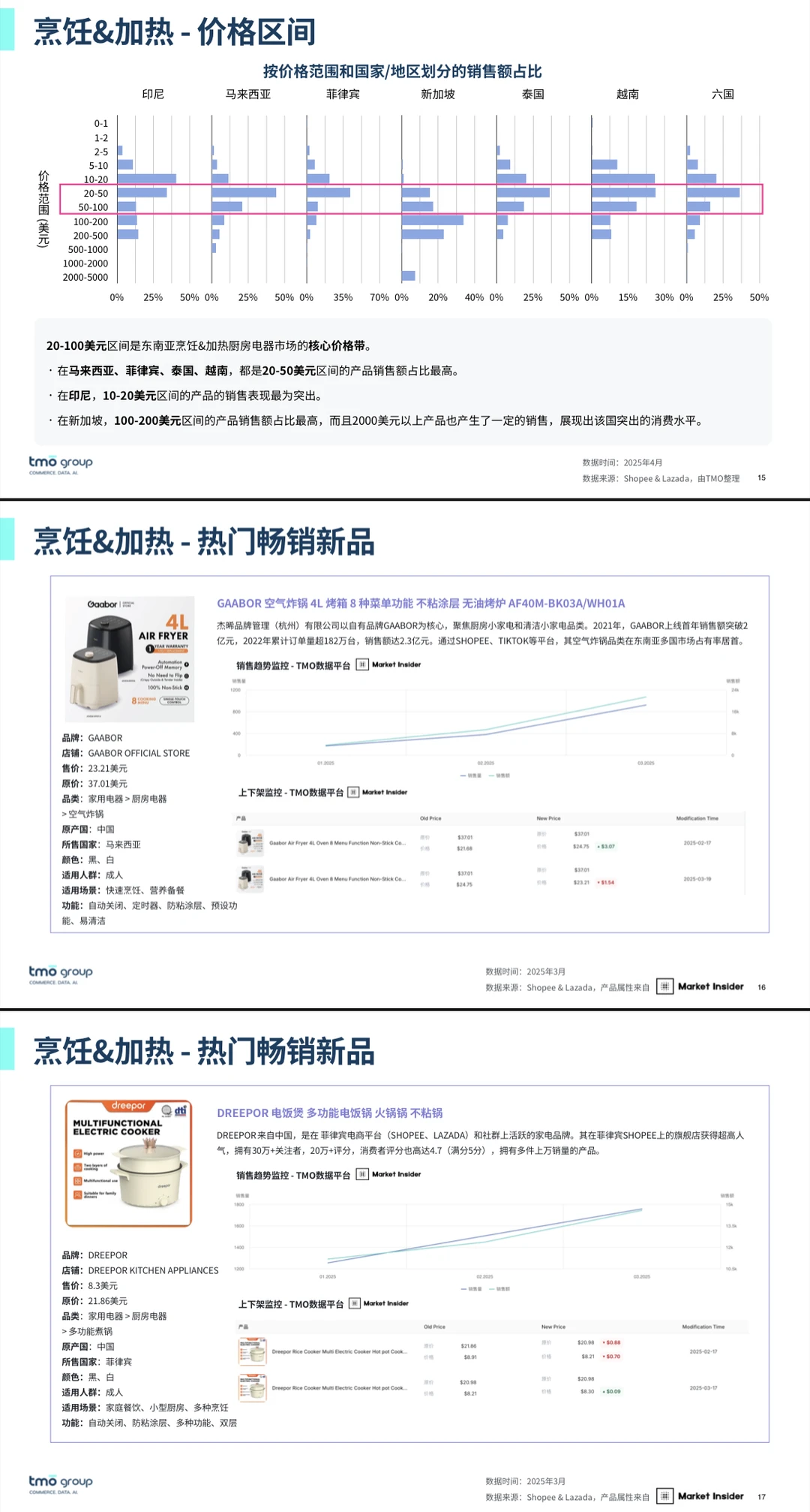 2025东南亚小厨电电商行业市场洞察报告