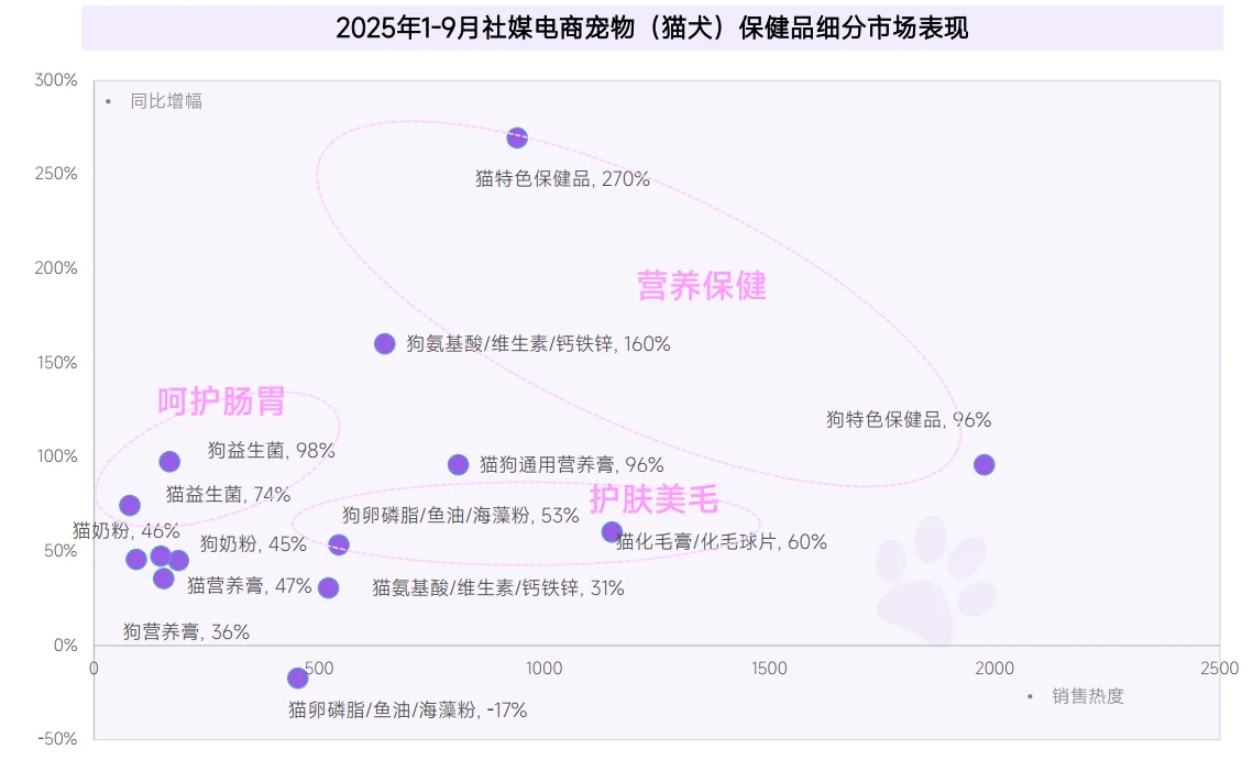 47页报告|2025年1-9月宠物保健品市场趋势