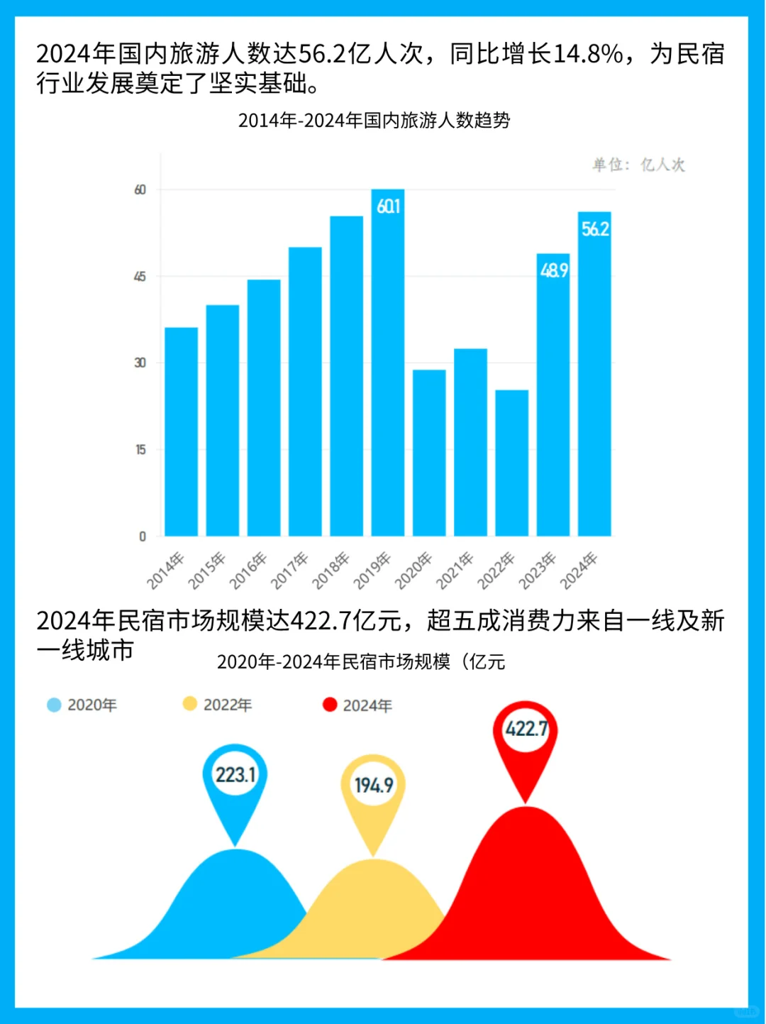 2025民宿行业新风口解析