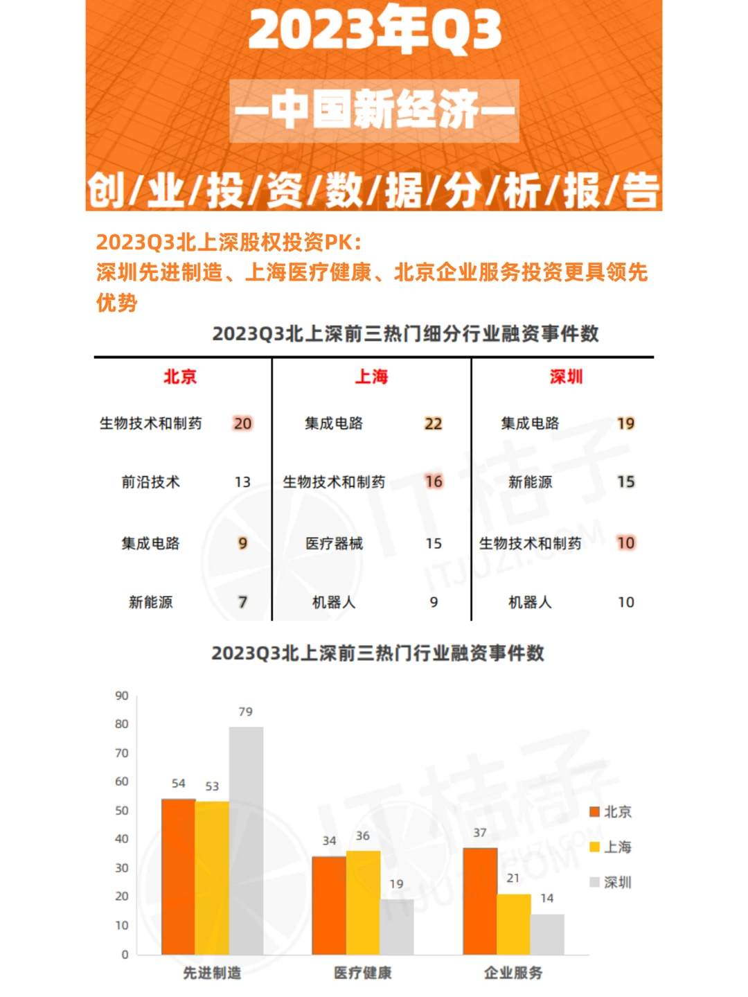 2023Q3投融资总结:创投格局分化