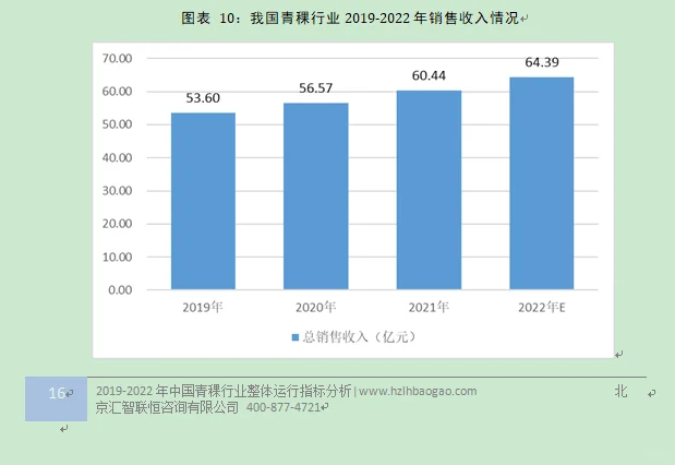 青稞行业市场研究与发展前景预测报告