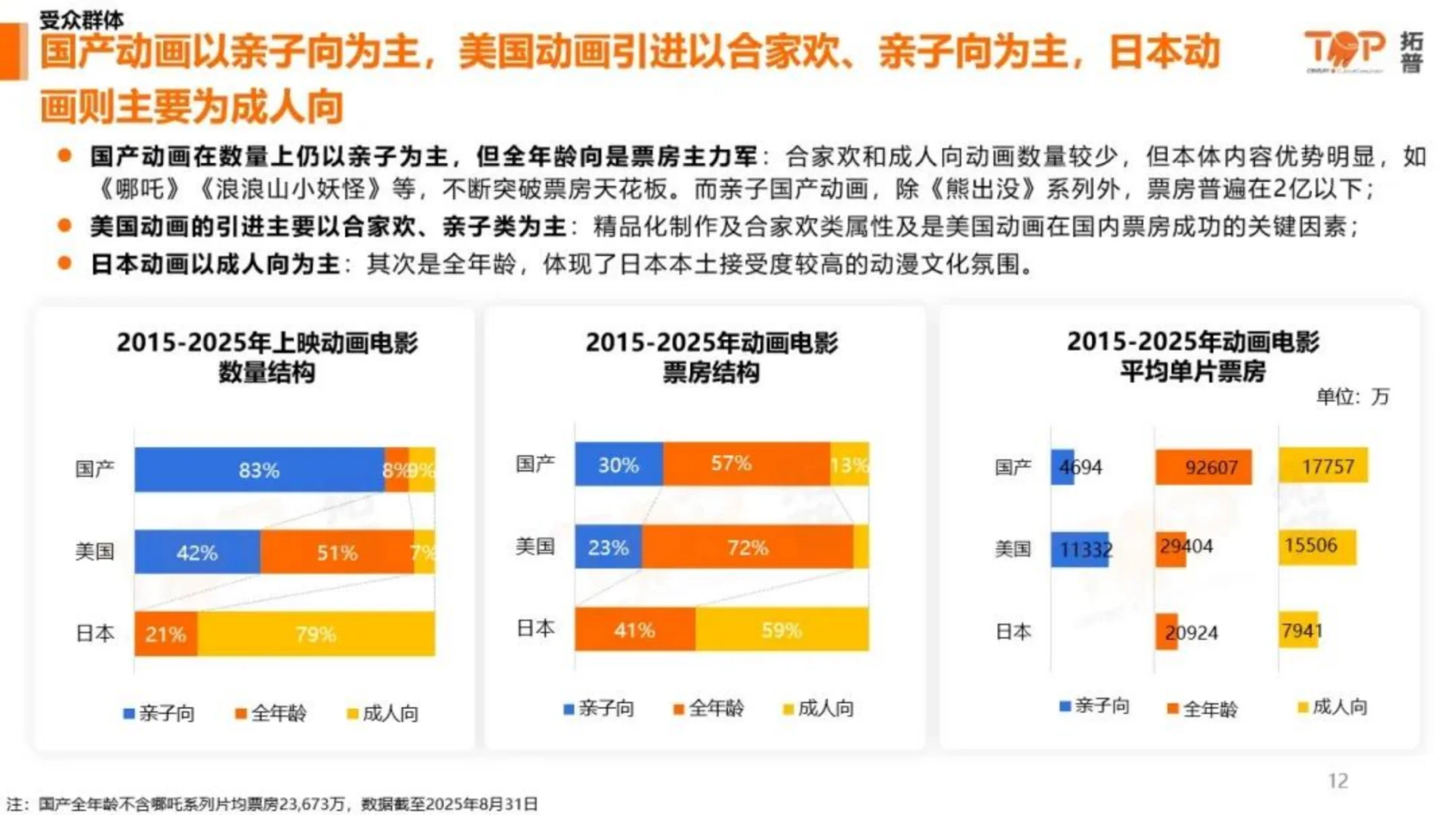2025中国动画电影市场洞察报告