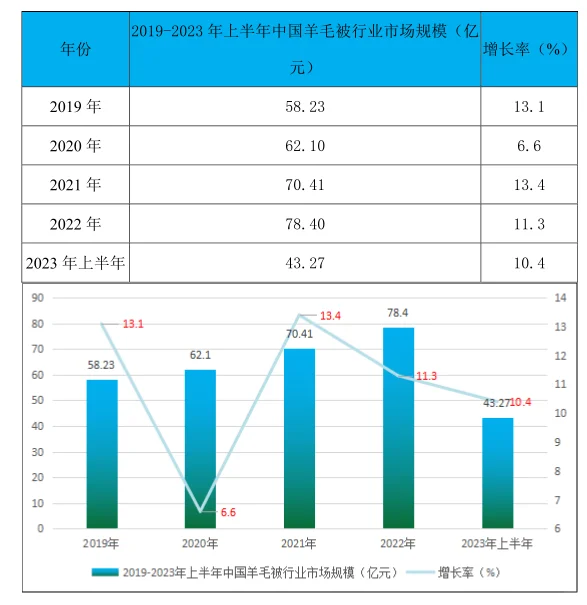 羊毛被行业市场研究与发展前景报告