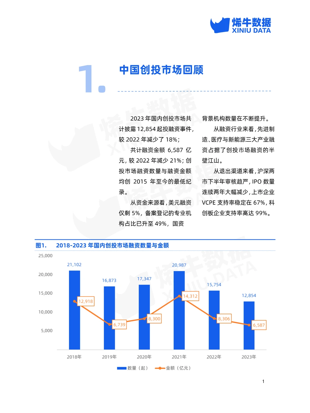 2023年中国创投市场数据报告