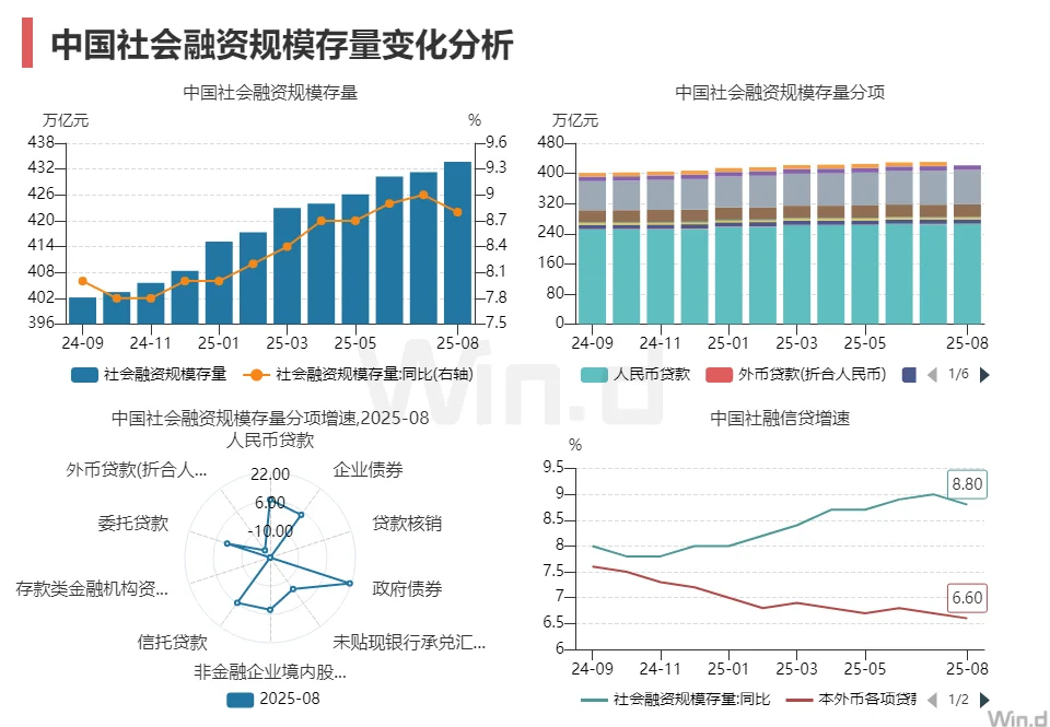 8月宏观数据-社会融资规模变化
