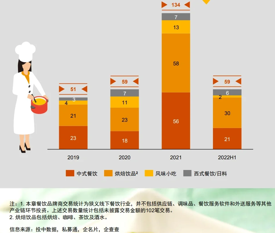 线下餐饮国内投融资交易数量（19-22H1）笔