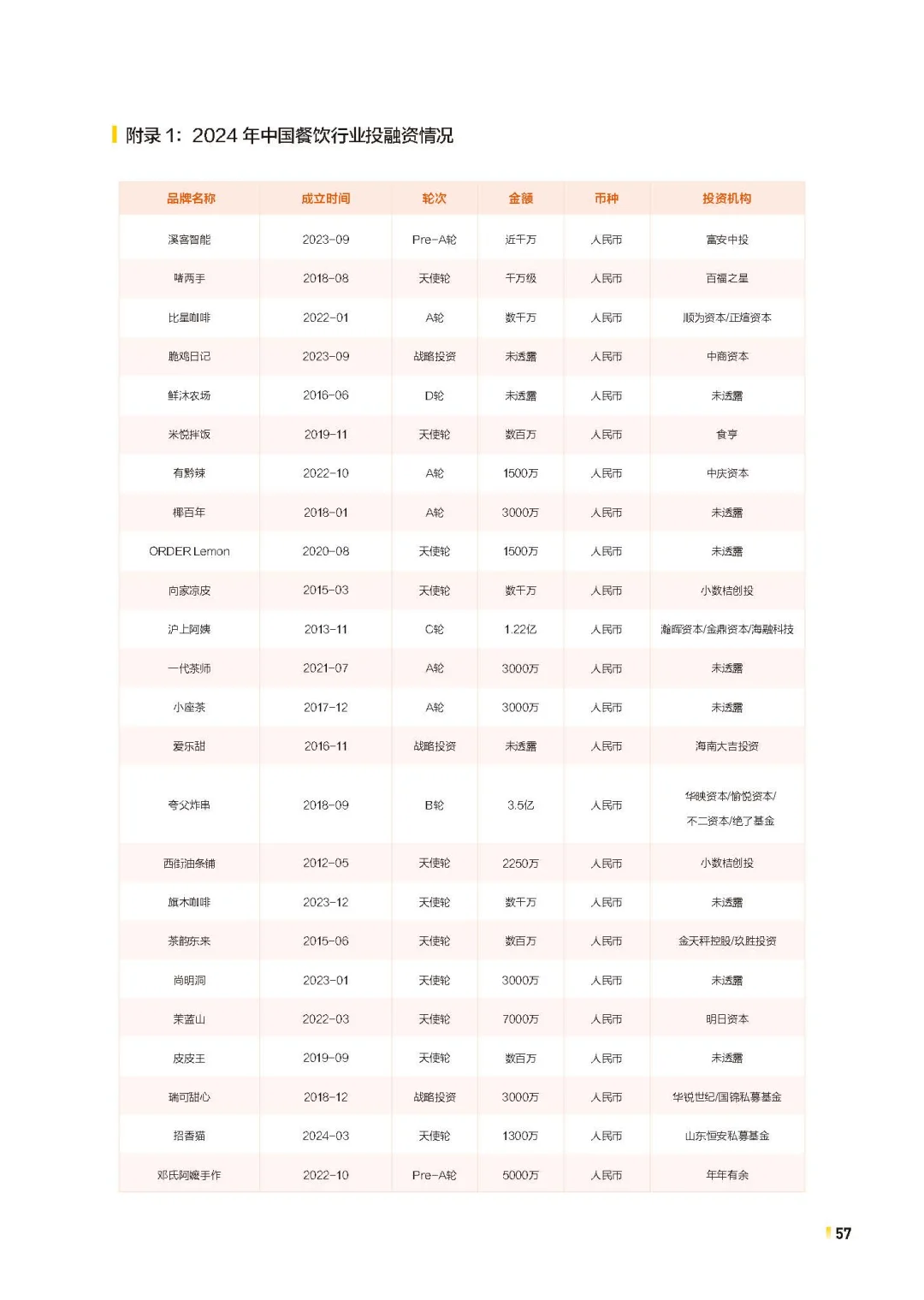 2024年餐饮行业投融资事件汇总