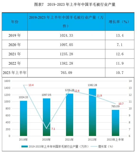 羊毛被行业市场研究与发展前景报告