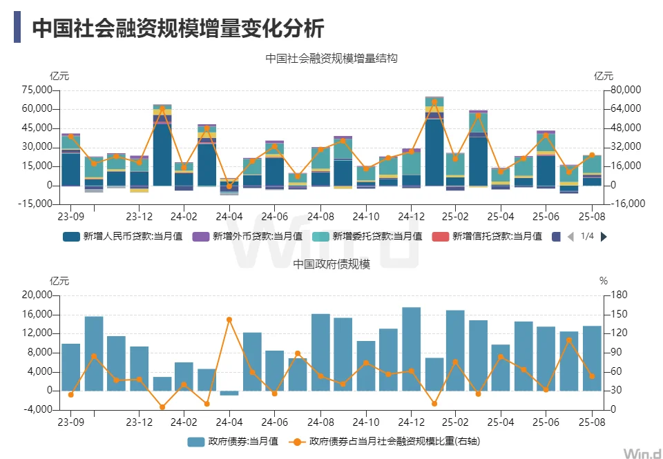 8月宏观数据-社会融资规模变化