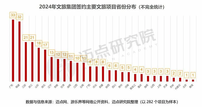 2024年度文旅集团投融资分析报告