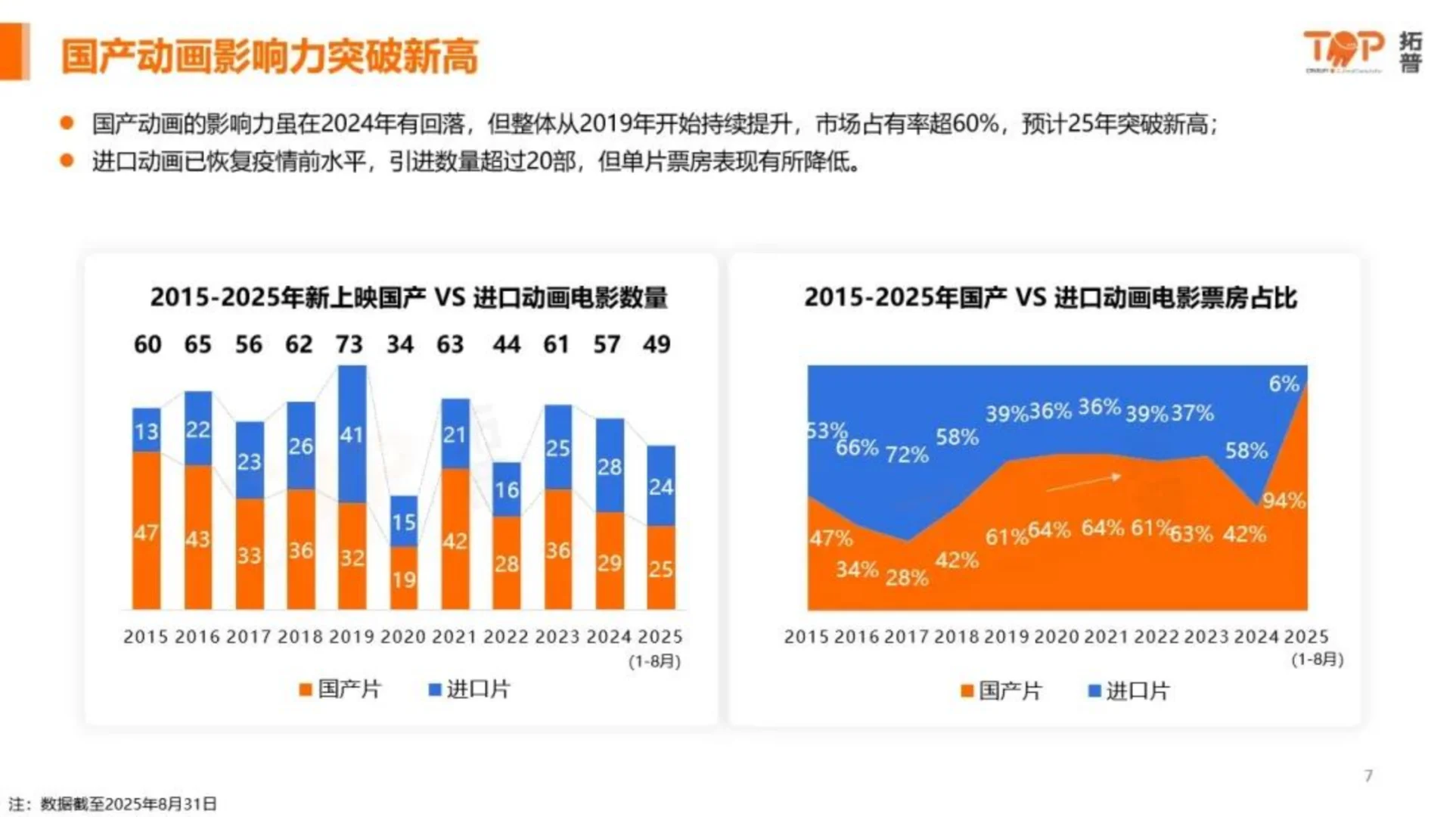 2025中国动画电影市场洞察报告