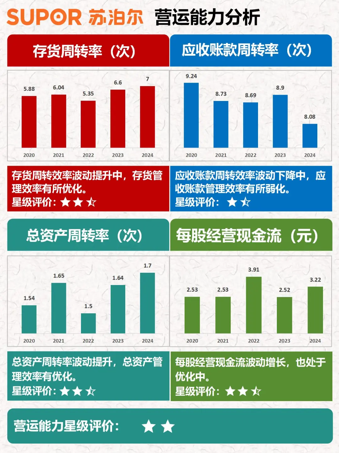 财报分析｜透过数据速览公司｜苏泊尔