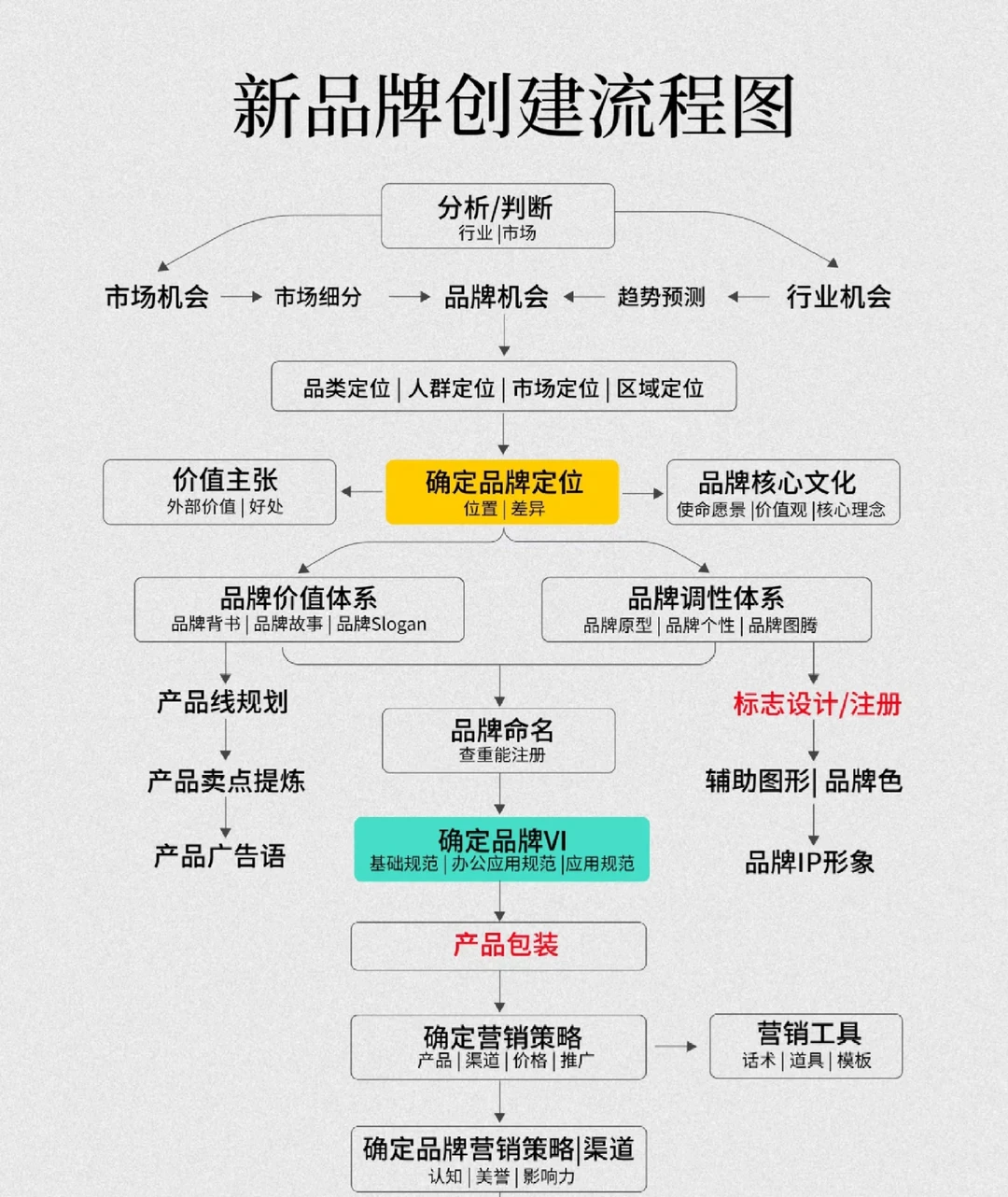 新品牌如何开局？0到1打造品牌全流程
