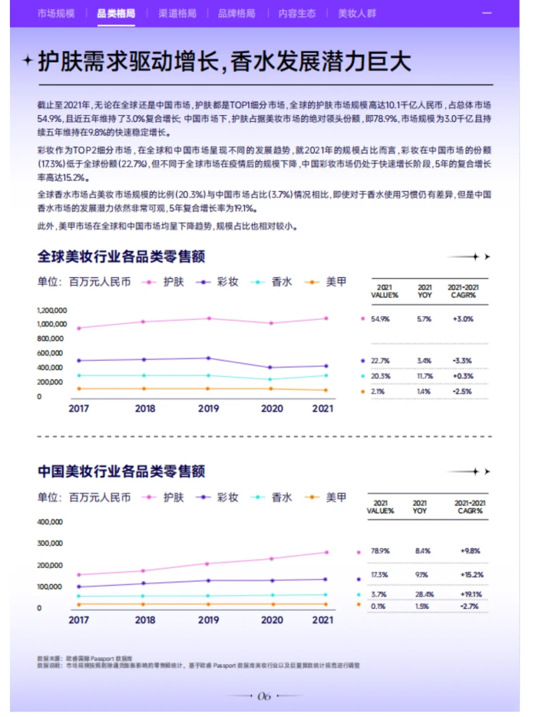 美妆行业市场分析报告|行业报告