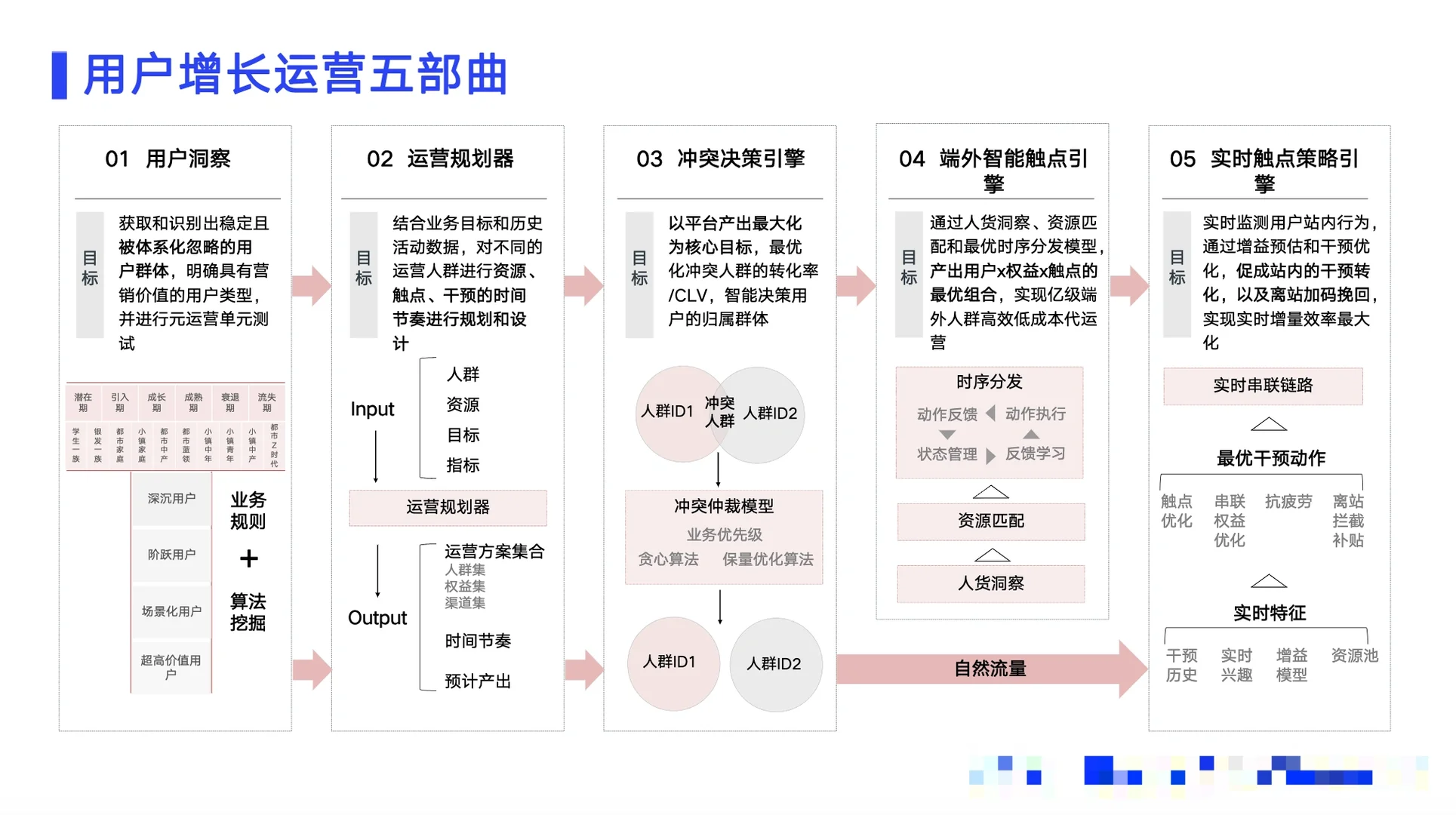 数据分析——用户增长运营五部曲