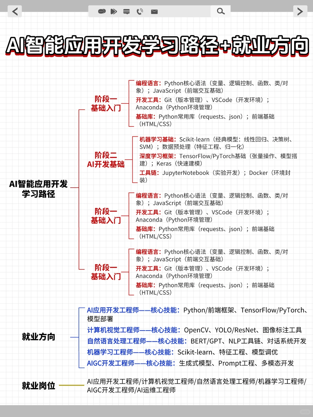 黑马AI学习拆解版✅就业指南直接抄