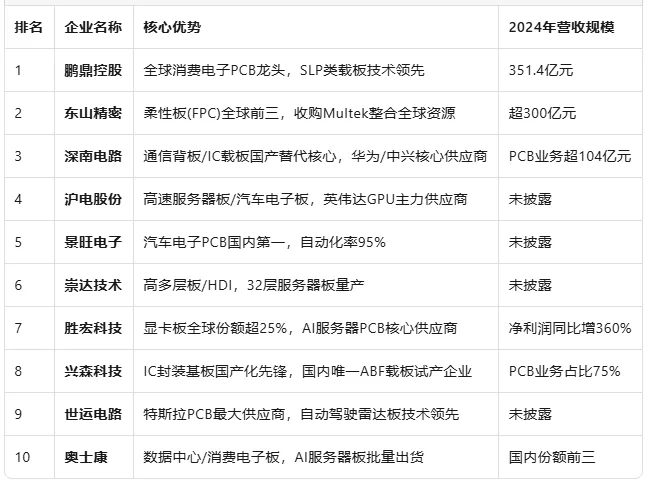 2025年中国PCB企业综合竞争力TOP10