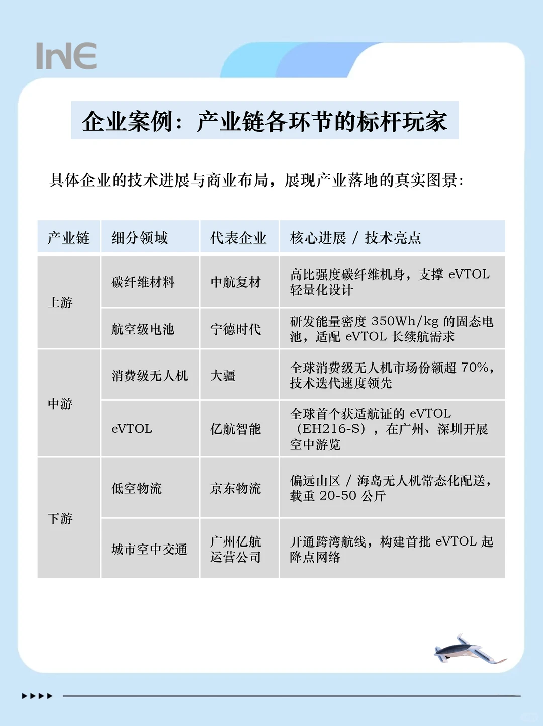 一天吃透一条产业链：低空经济