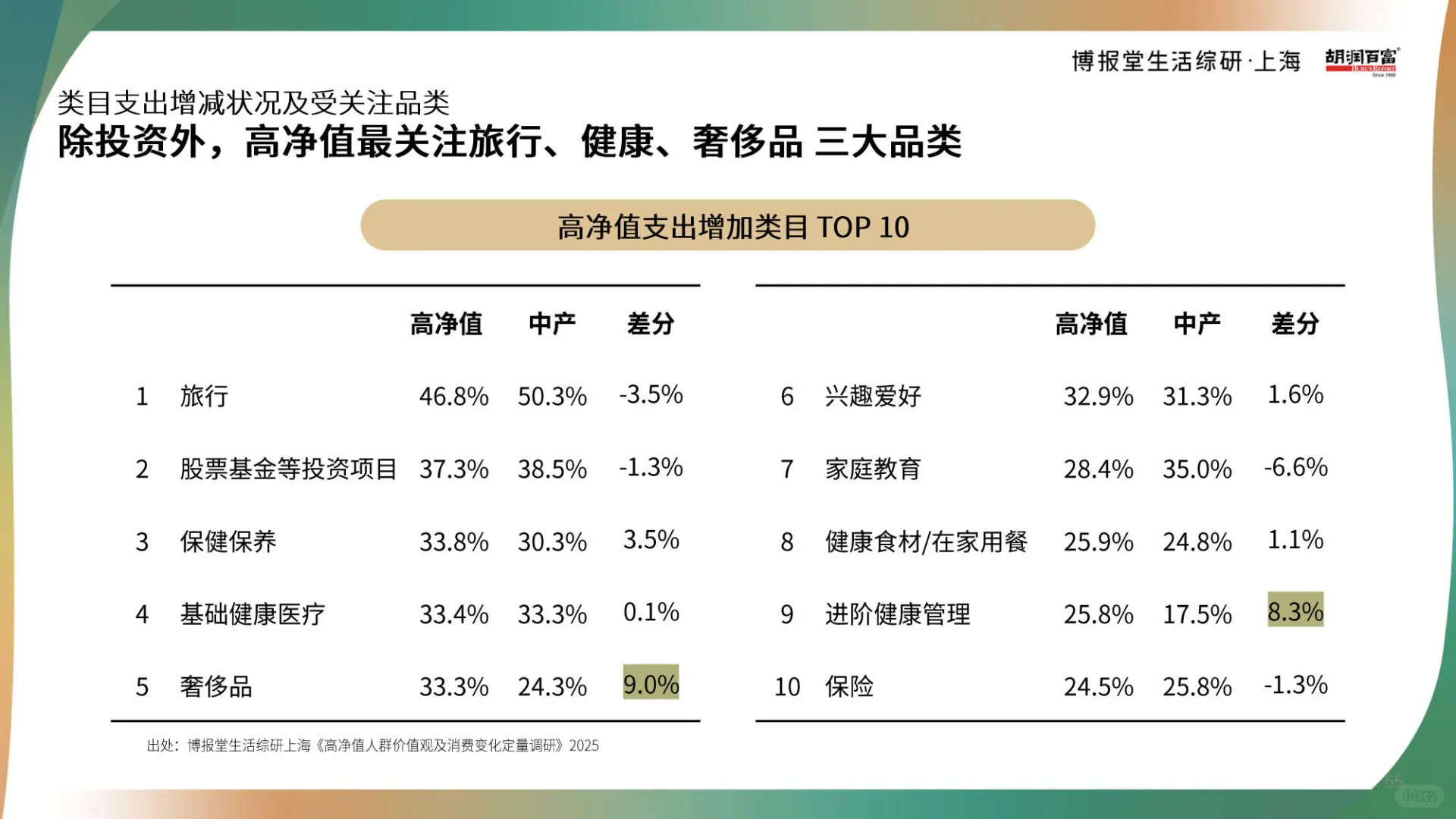 2025高净值人群消费心态及行为研究报告