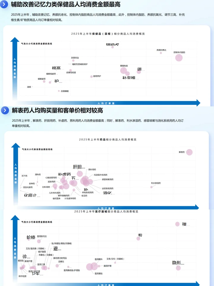 2025大健康行业数据洞察：食疗养生+健康需求