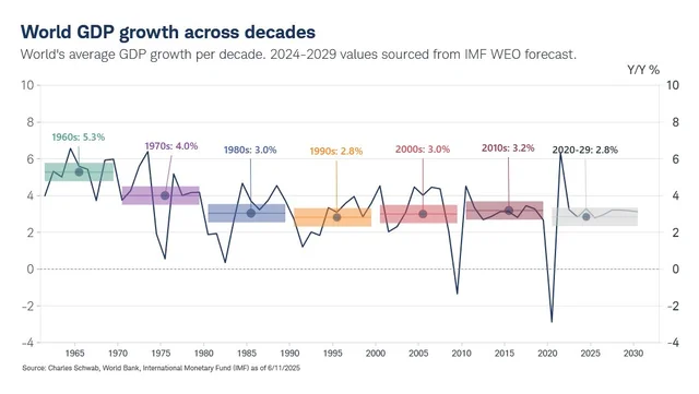 全球增长跑不动了？GDP增速60年来连跌！