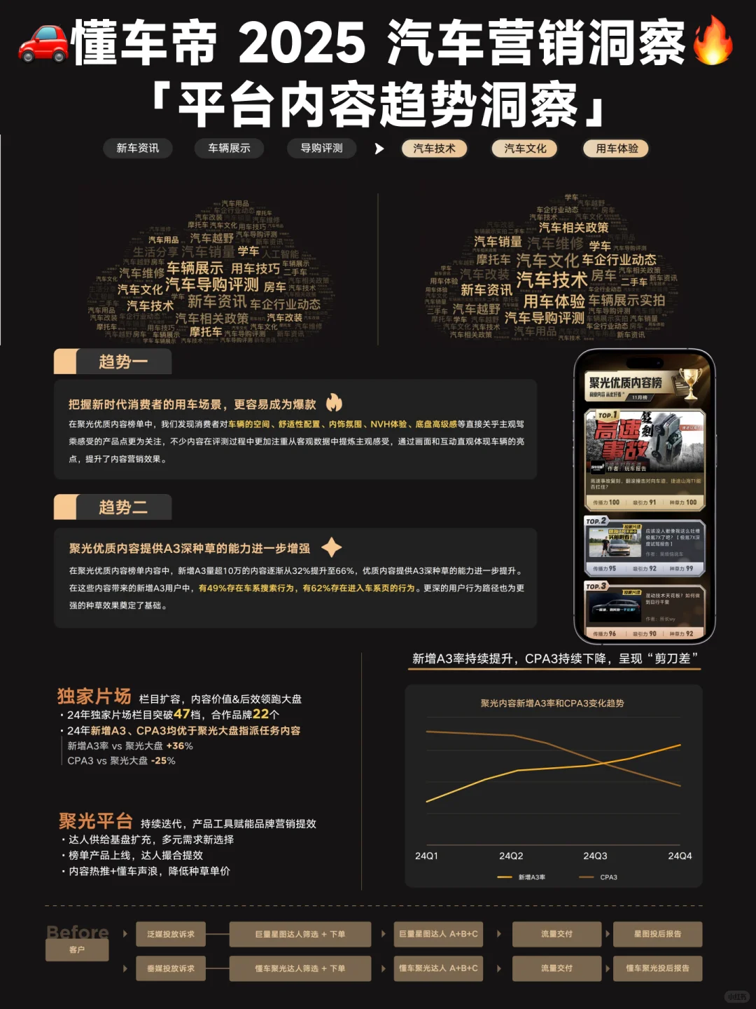 ?聚焦2025年汽车内容营销趋势