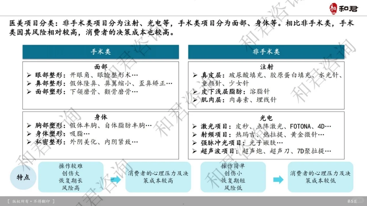 医疗美容健康行业深度研究报告