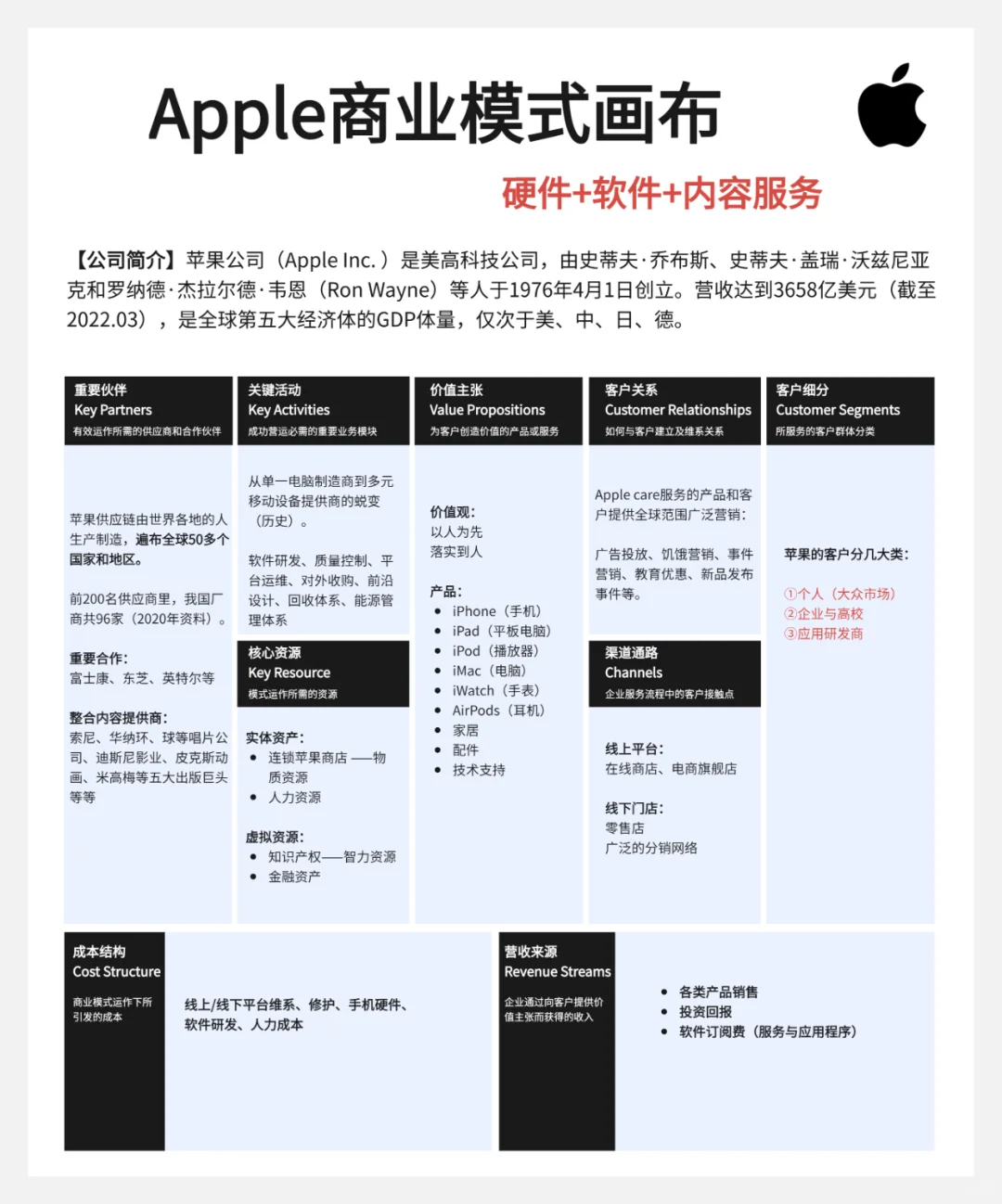 世界20家头部企业的商业画布案例（下）