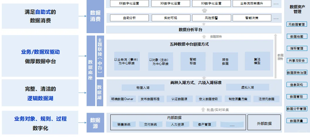 数据治理与数字化转型