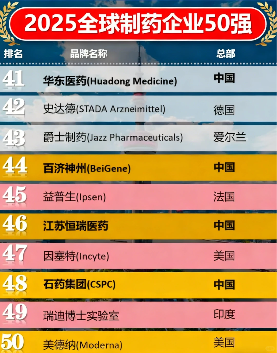 2025全球制药企业50强榜单出炉