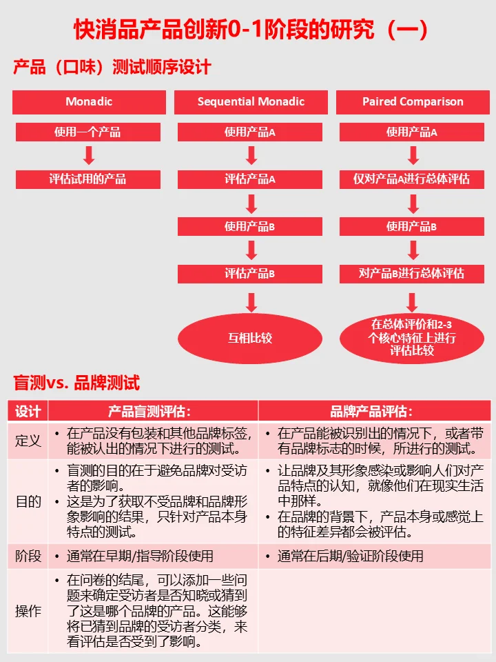 快消品产品创新0-1阶段的研究-口味测试