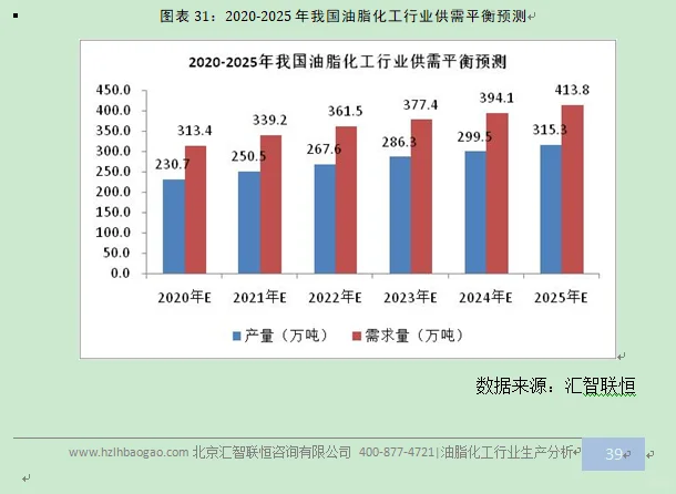 油脂化工行业市场研究与发展前景预测报告