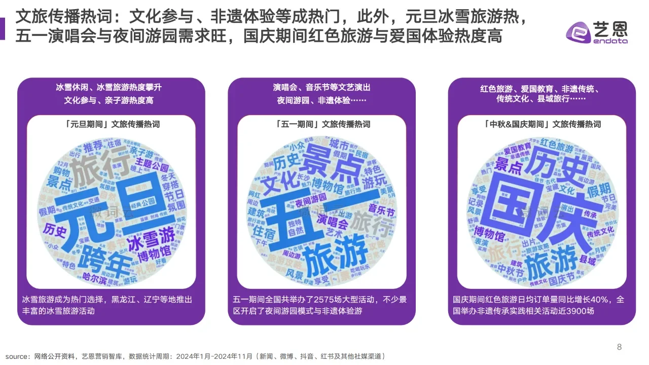 中国文旅消费趋势洞察报告全文分享