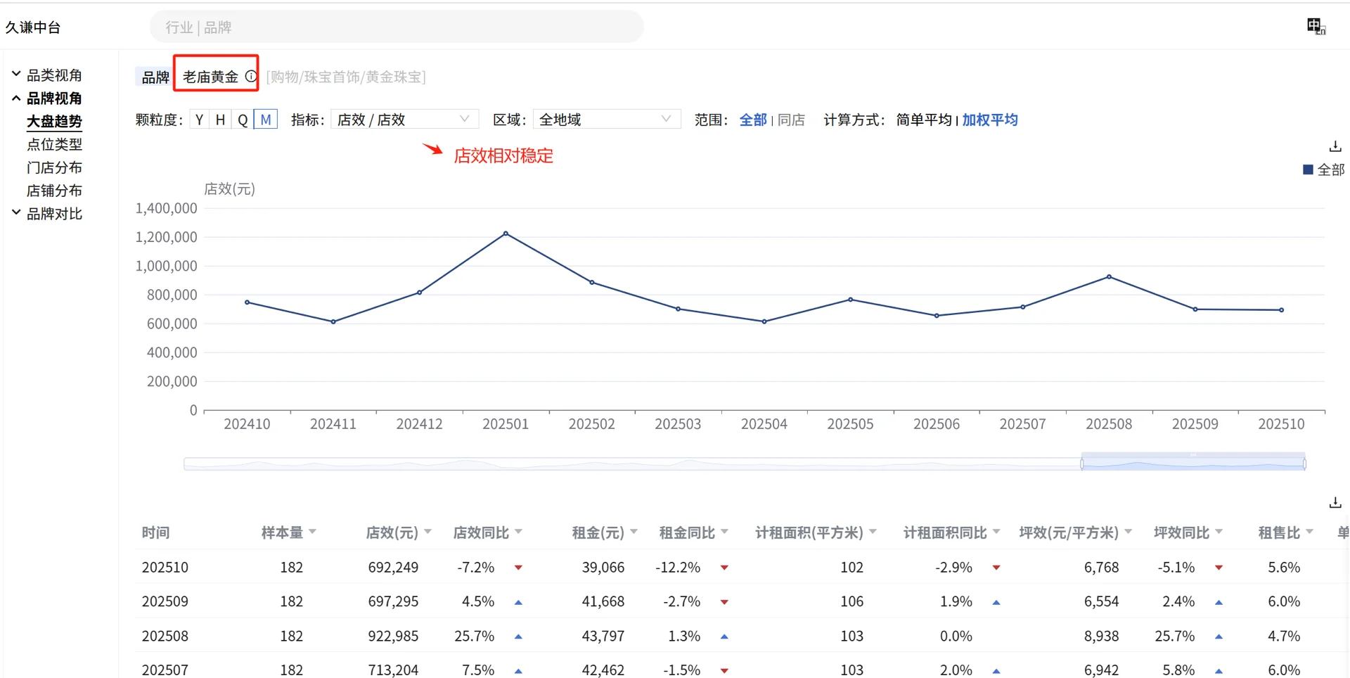消费零售数据分析—老庙黄金