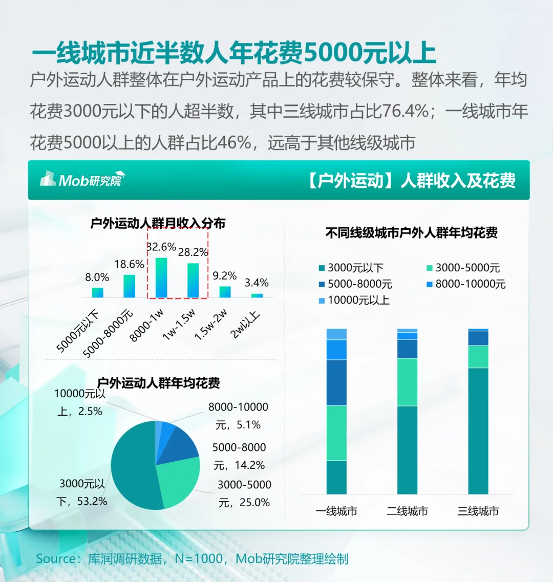 人群洞察 | 《2024年户外运动人群洞察报告》
