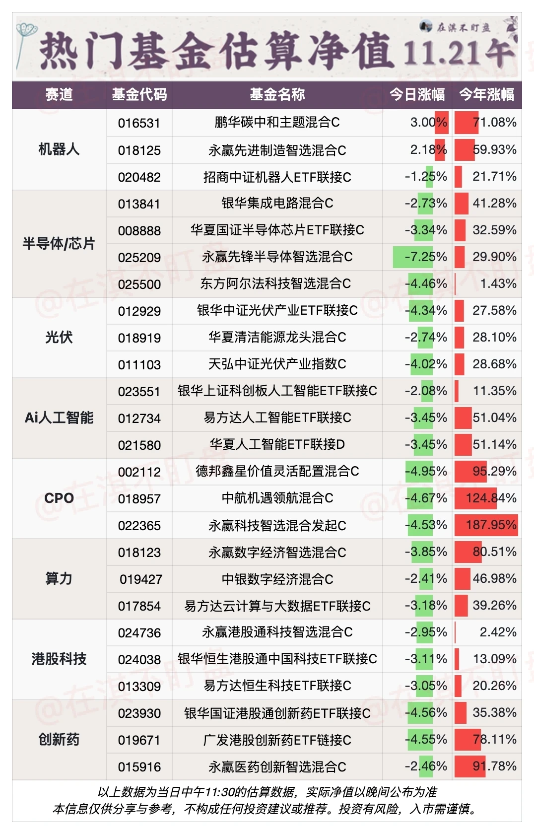 11.21午盘｜今天机器人在赚钱?