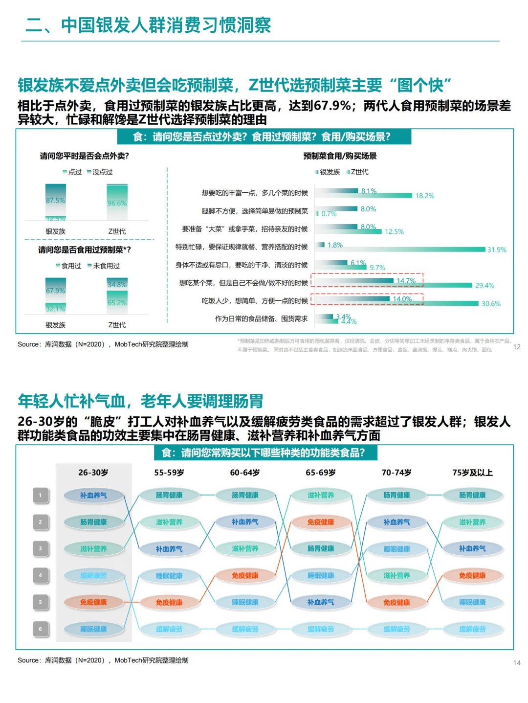 B048-2025银发经济消费洞察
