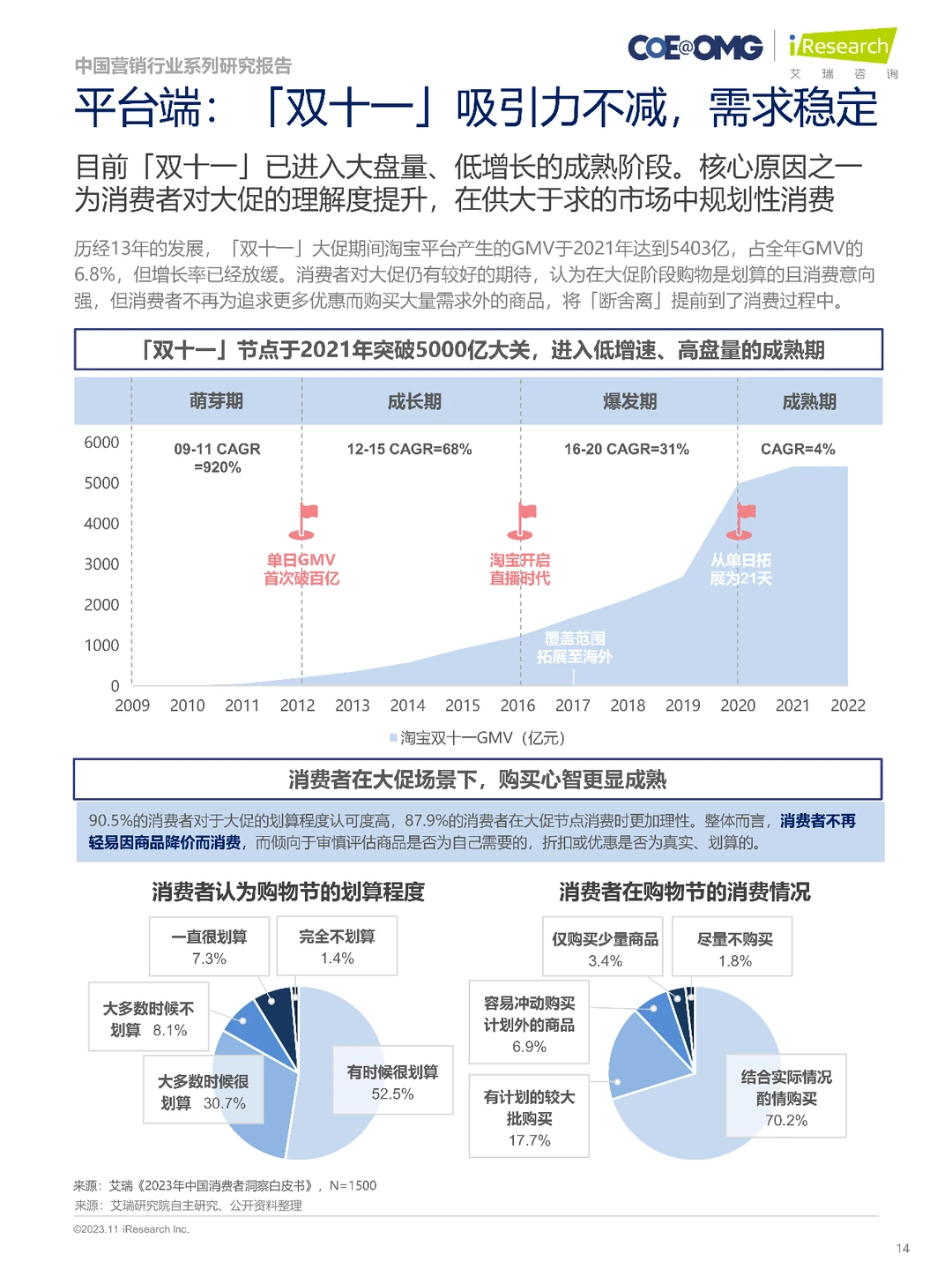 2023中国电商营销趋势及增长策略研究报告