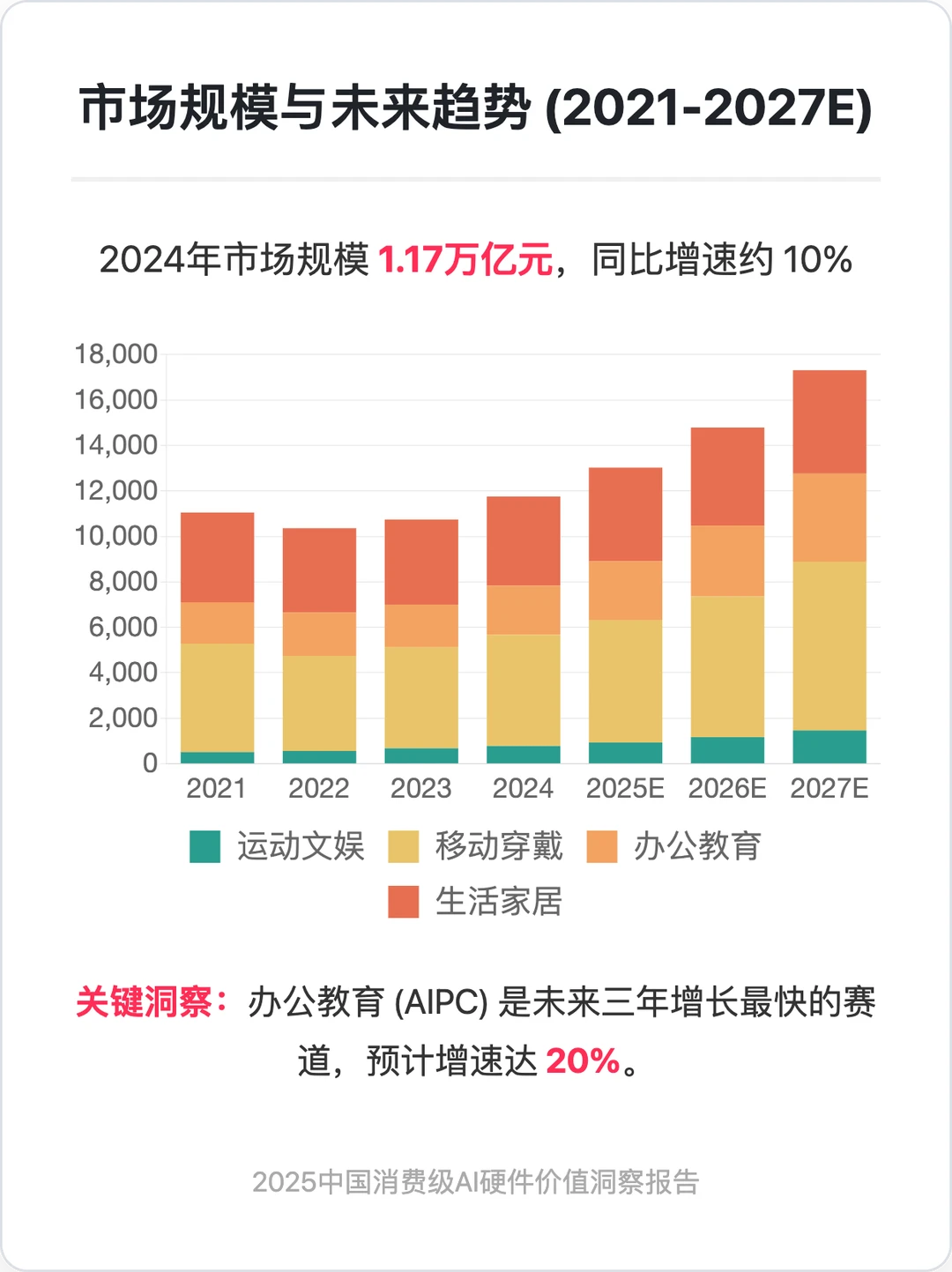 2025中国消费级AI硬件价值洞察