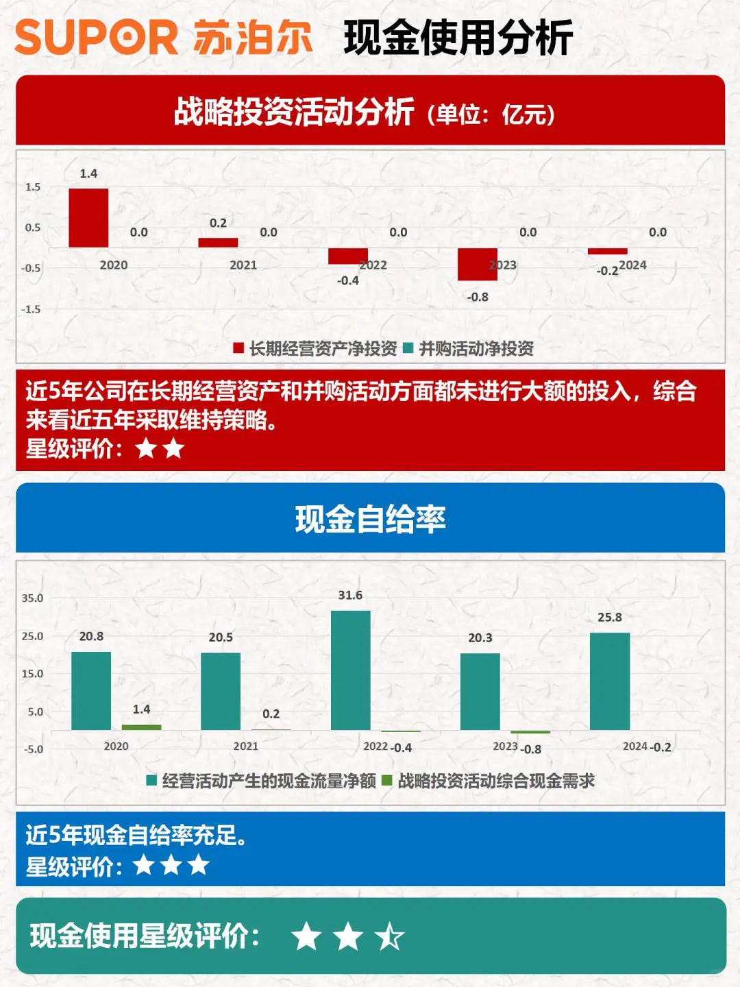 财报分析｜透过数据速览公司｜苏泊尔