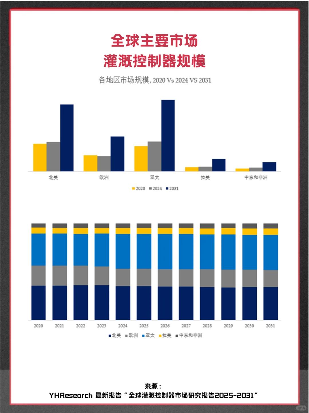 灌溉控制器头部企业及全球市场调查分析报告