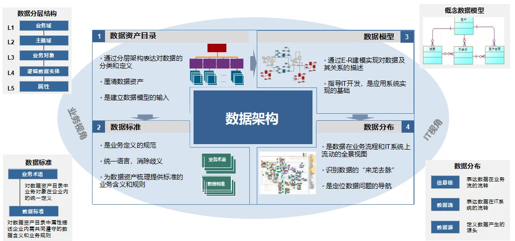 数据治理与数字化转型
