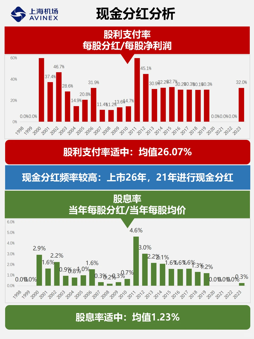 财报分析｜透过数据速览上市公司｜上海机场