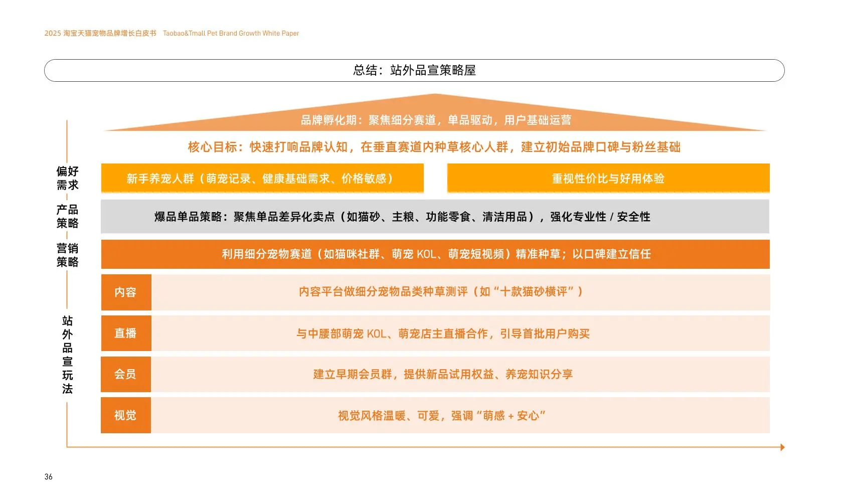 2025淘天宠物品牌增长白皮书