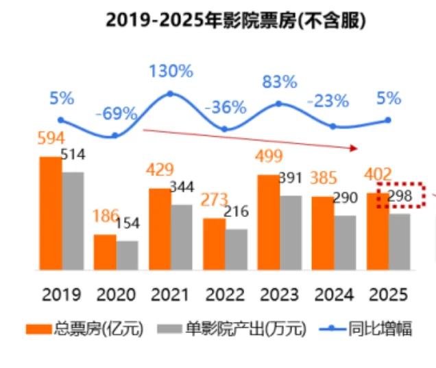 25页报告|2025年中国影院市场洞察报告