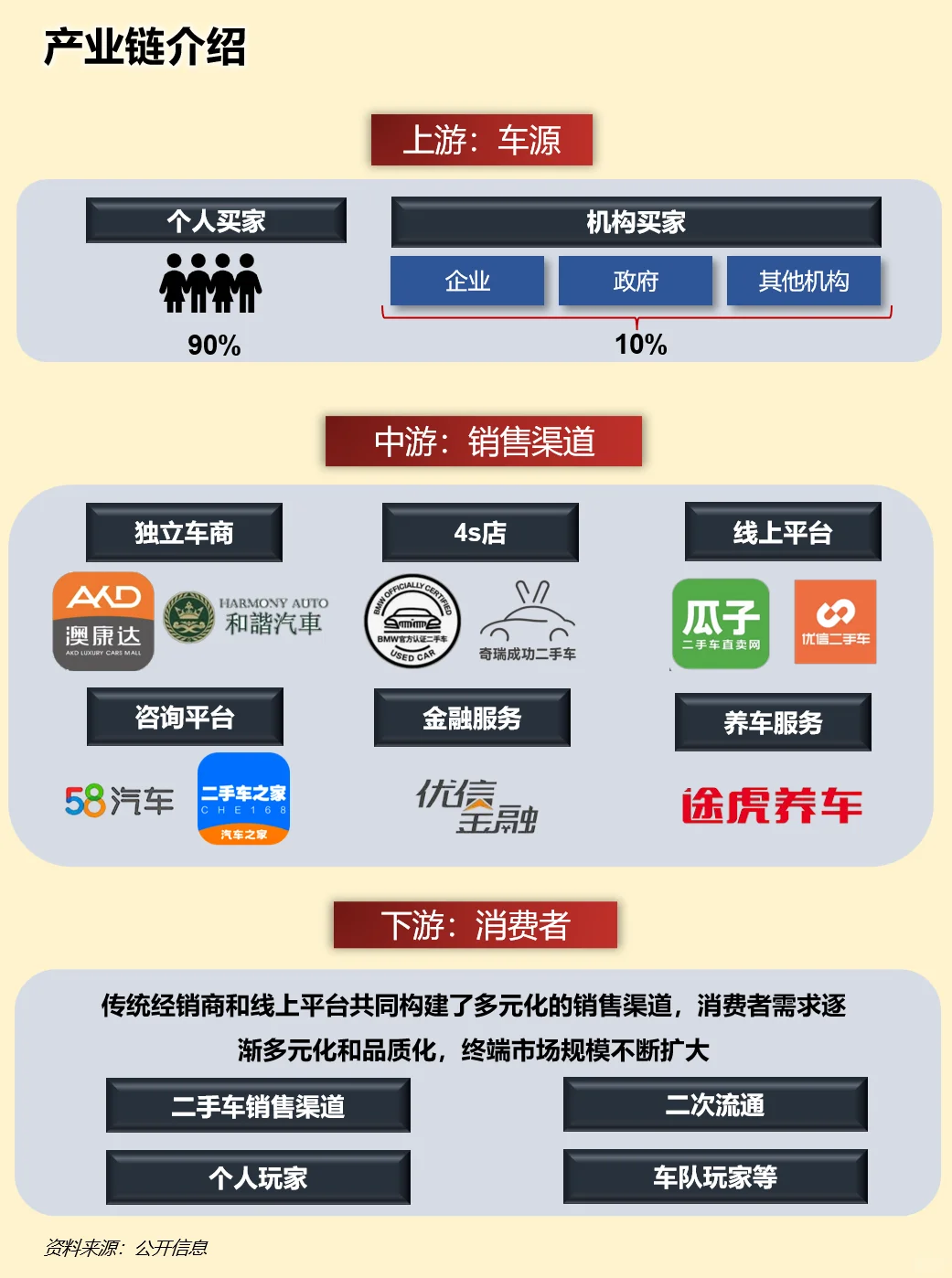 一天吃透一条产业链：二手车行业