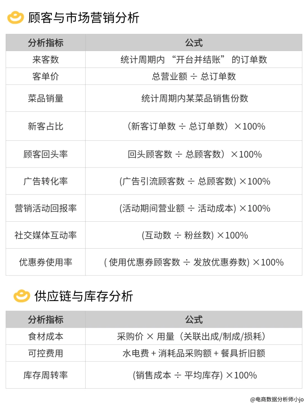 餐饮数据分析必备的33个公式