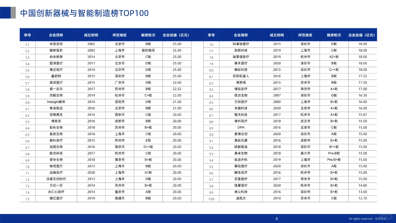 2024未来医疗100强企业成长性分析报告