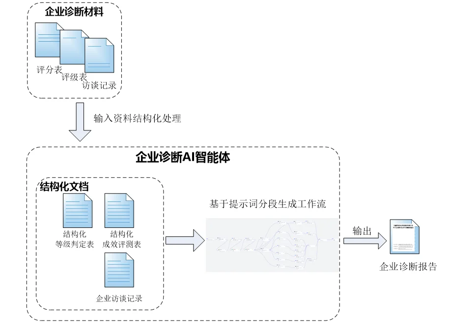 企业数字化转型的“神助攻”来啦?
