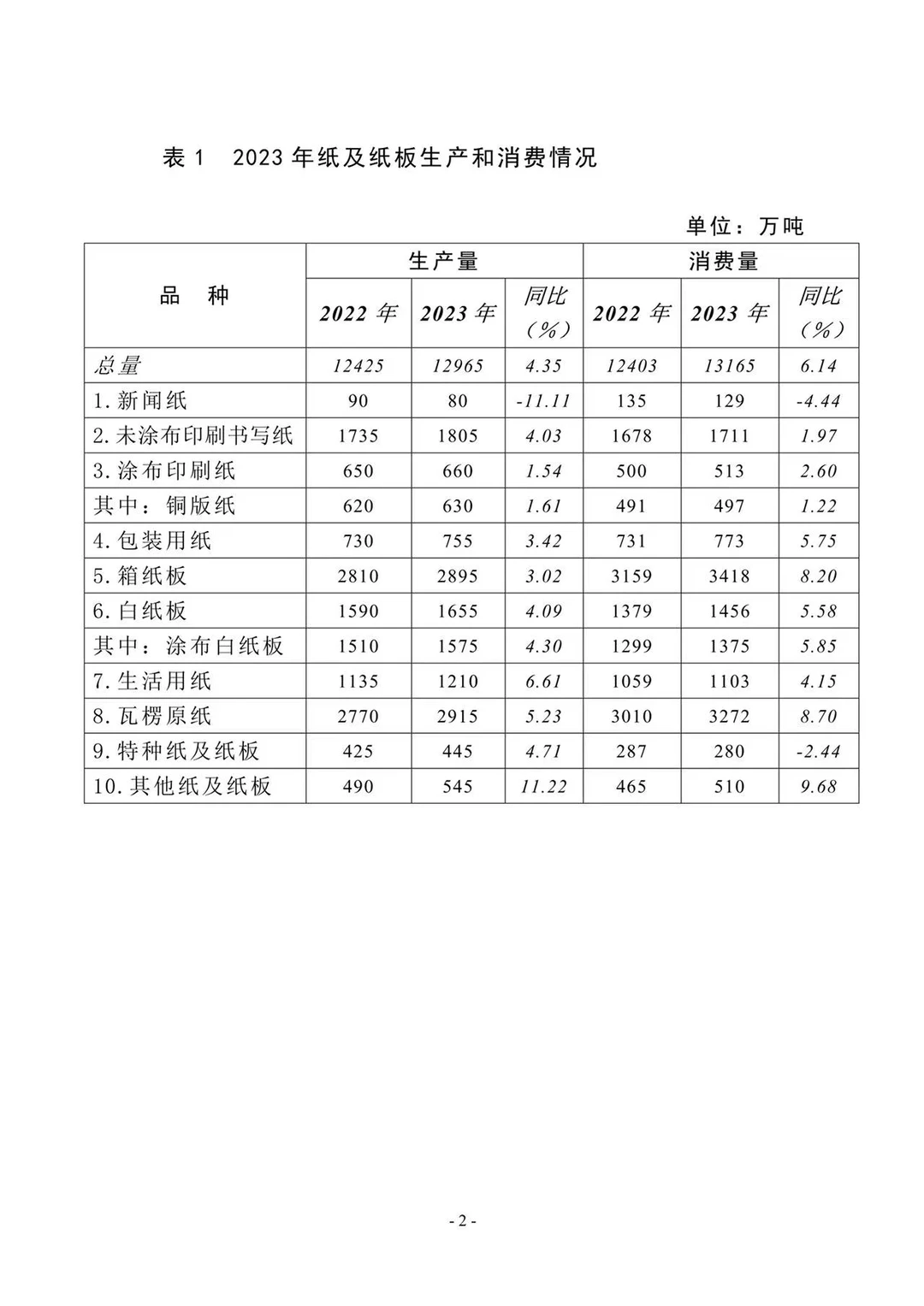 中国造纸工业2023年度报告